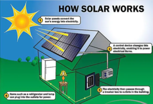 How Do Solar Panels Work for Your Home